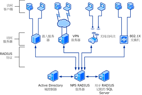 radius客户端导出radius在线用户查看